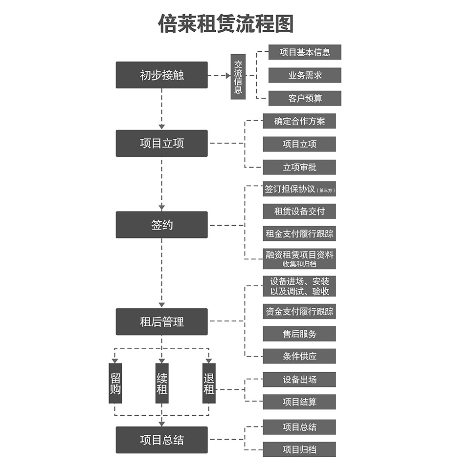 云南机械停车位租赁流程图