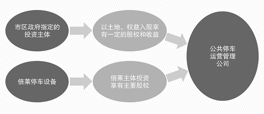 云南机械停车位PPP流程图